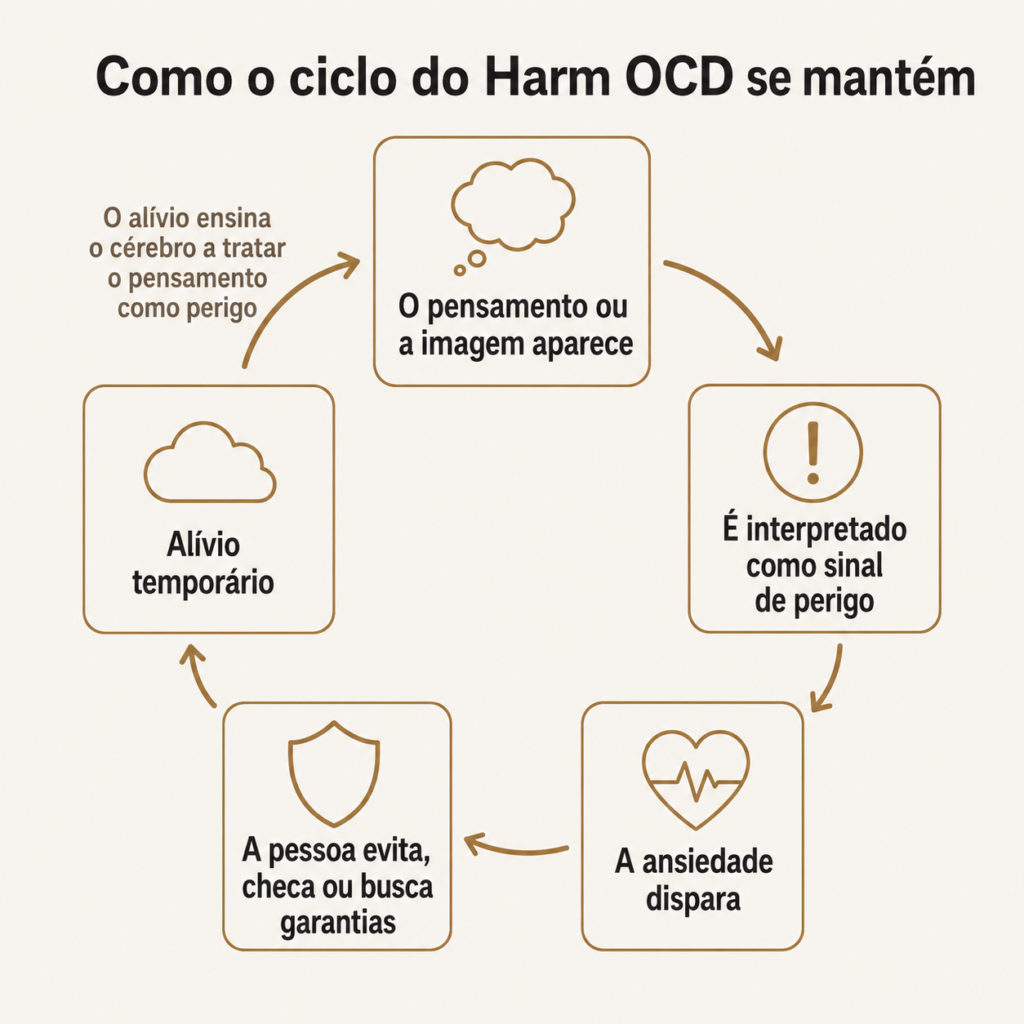 Diagrama circular do ciclo do Harm OCD em cinco etapas: o pensamento aparece, é interpretado como perigo, a ansiedade dispara, a pessoa evita ou checa, e o alívio temporário reforça o ciclo