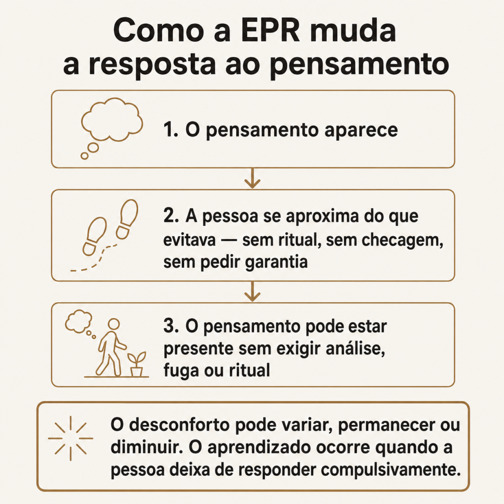 Diagrama da Exposição e Prevenção de Resposta no Harm OCD em três etapas: o pensamento aparece, a pessoa se aproxima do que evitava sem rituais, e o pensamento pode estar presente sem exigir resposta