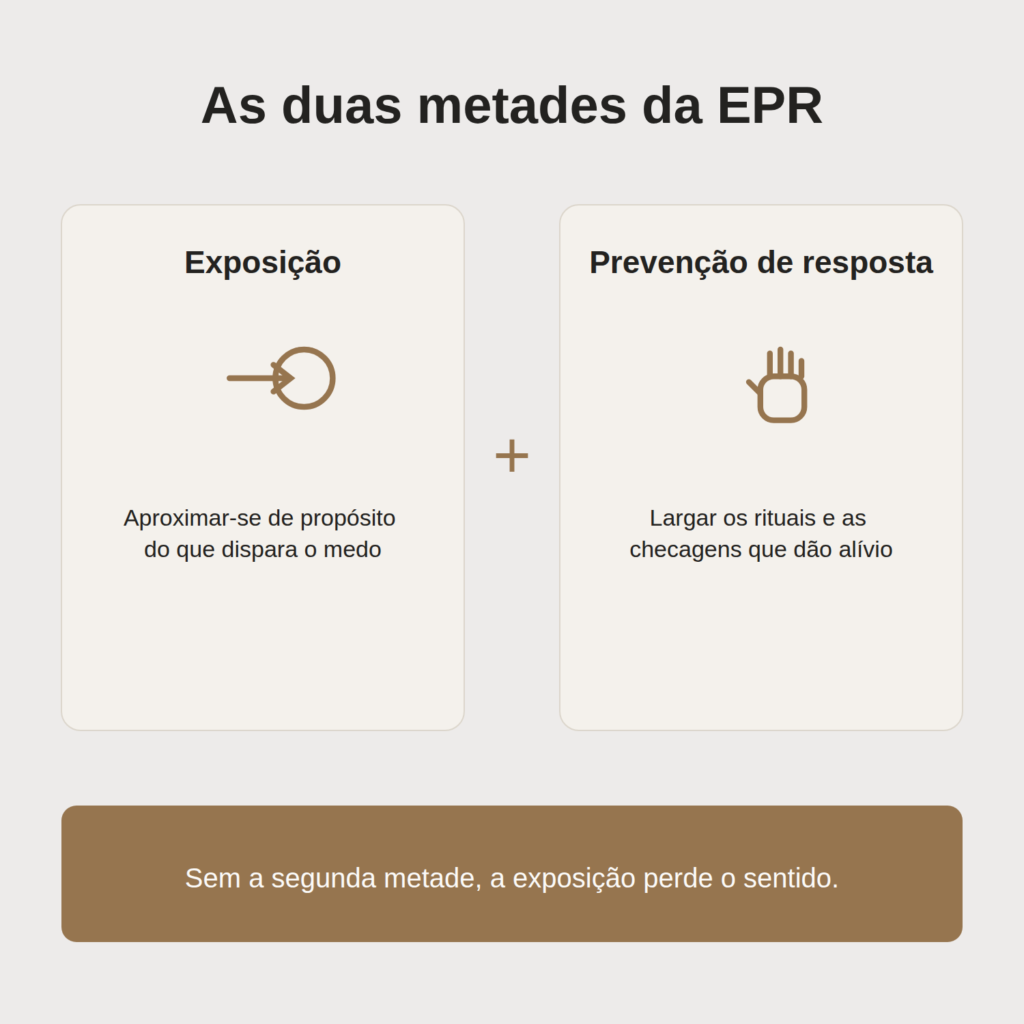 Infográfico das duas metades da EPR: exposição, aproximar-se do que dispara o medo, e prevenção de resposta, largar os rituais e checagens.