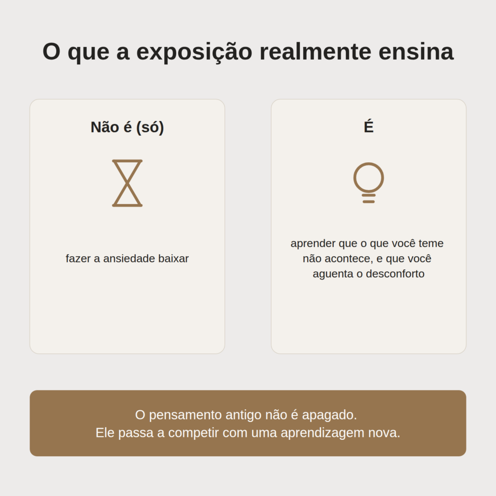 Infográfico em dois cartões: a EPR não é só fazer a ansiedade baixar; é aprender que o que se teme não acontece e que se aguenta o desconforto.