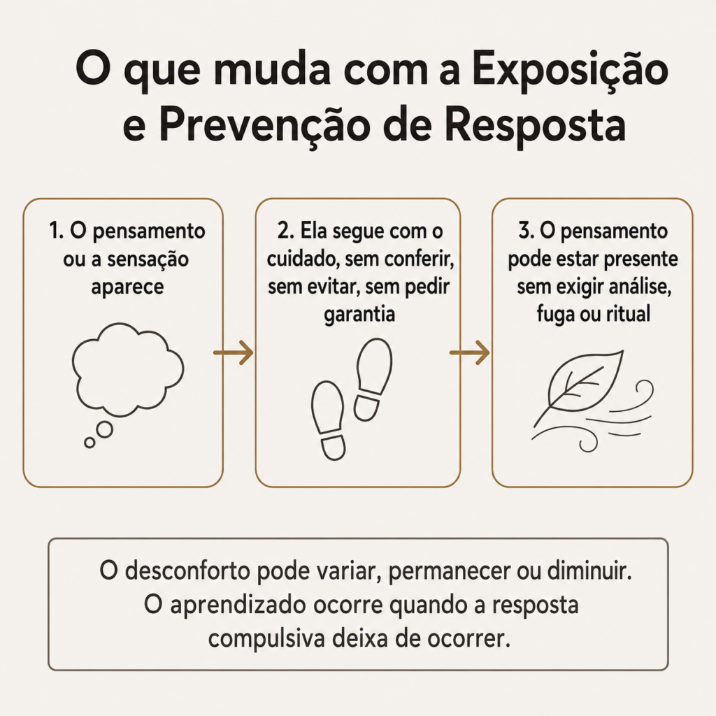 Diagrama da Exposição e Prevenção de Resposta no TOC pós-parto em três etapas: o pensamento aparece, a mãe segue com o cuidado sem rituais e o pensamento pode estar presente sem exigir resposta