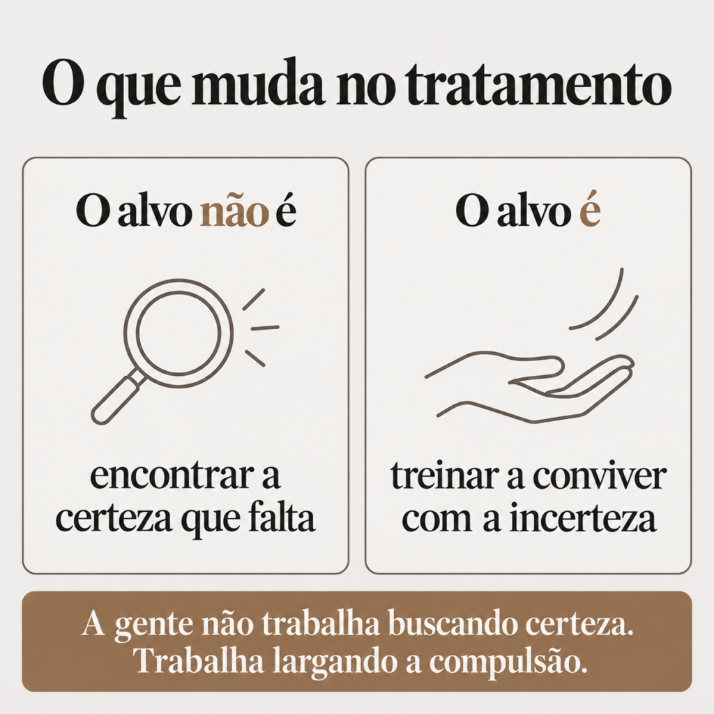 Infográfico em dois cartões: o alvo do tratamento não é encontrar a certeza que falta, representado por uma lupa, e sim treinar a conviver com a incerteza, representado por uma mão aberta soltando.
