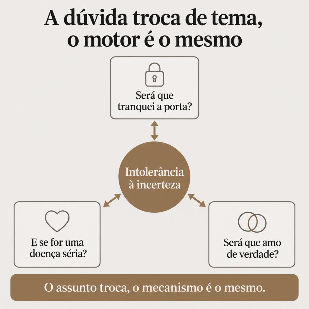 Diagrama com um círculo central chamado intolerância à incerteza ligado a três cartões de dúvida diferentes, sobre a porta, a saúde e o relacionamento, mostrando que o tema muda mas o mecanismo é o mesmo.